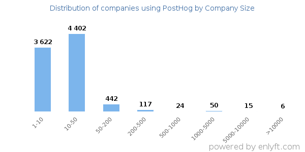 Companies using PostHog, by size (number of employees)