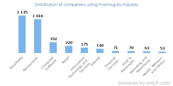 Companies using PostHog - Distribution by industry