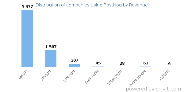 PostHog clients - distribution by company revenue
