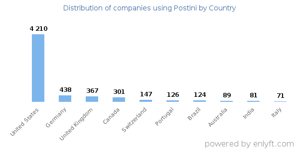 Postini customers by country