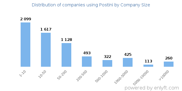 Companies using Postini, by size (number of employees)