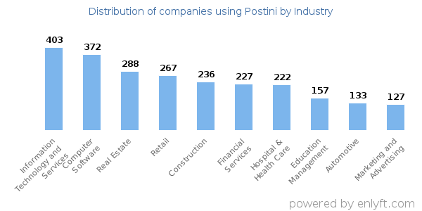Companies using Postini - Distribution by industry