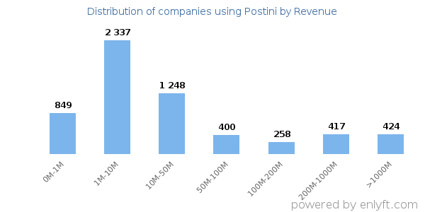 Postini clients - distribution by company revenue