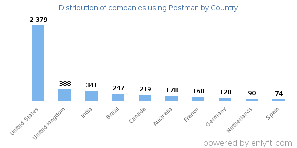 Postman customers by country