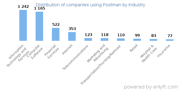 Companies using Postman - Distribution by industry
