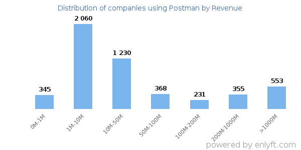 Postman clients - distribution by company revenue
