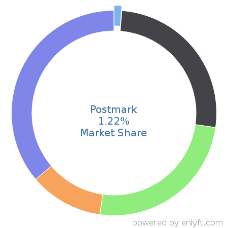Postmark market share in Transactional Email is about 1.22%
