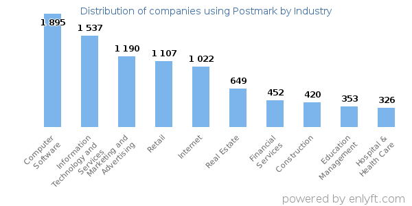 Companies using Postmark - Distribution by industry