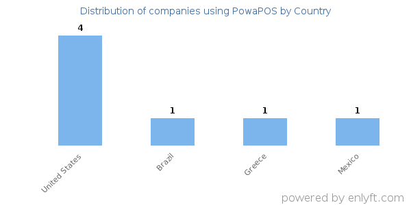 PowaPOS customers by country