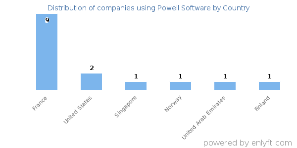 Powell Software customers by country