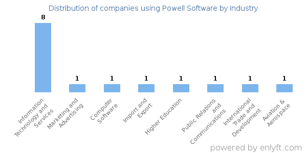Companies using Powell Software - Distribution by industry