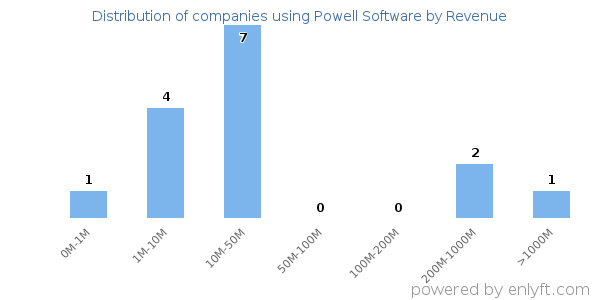 Powell Software clients - distribution by company revenue