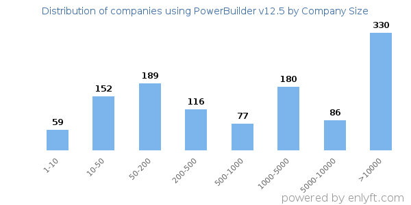 Companies using PowerBuilder v12.5, by size (number of employees)
