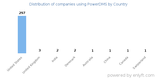 PowerDMS customers by country