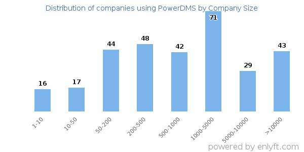 Companies using PowerDMS, by size (number of employees)