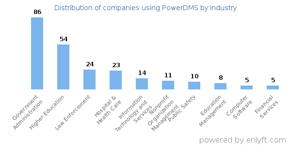 Companies using PowerDMS - Distribution by industry