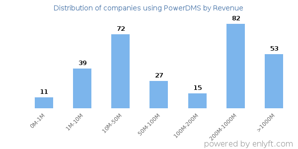 PowerDMS clients - distribution by company revenue
