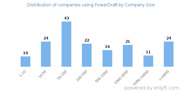 Companies using PowerDraft, by size (number of employees)