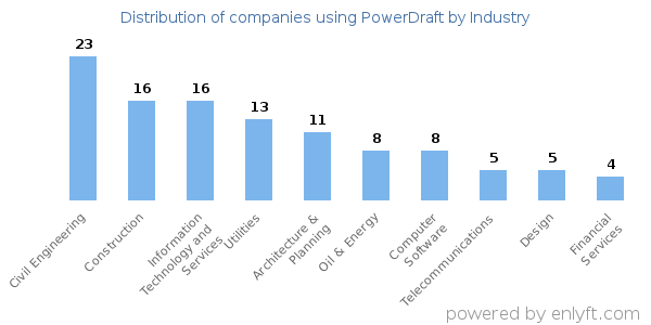 Companies using PowerDraft - Distribution by industry