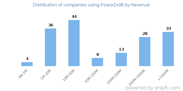 PowerDraft clients - distribution by company revenue