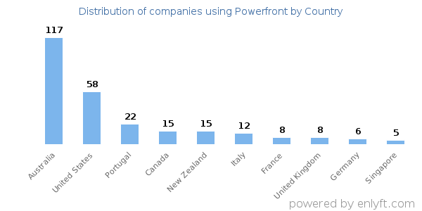 Powerfront customers by country