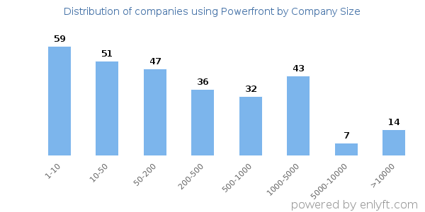 Companies using Powerfront, by size (number of employees)