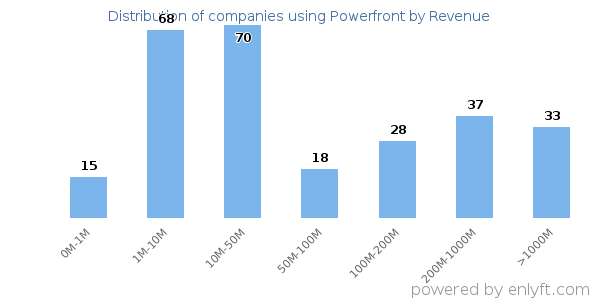 Powerfront clients - distribution by company revenue