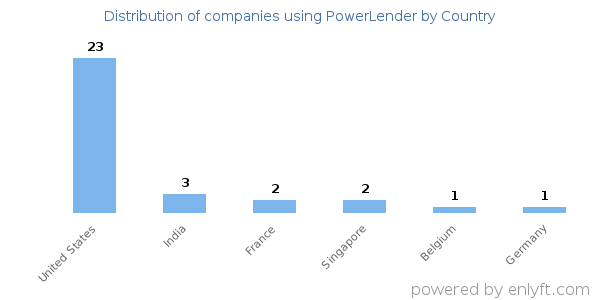 PowerLender customers by country