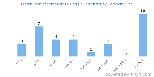 Companies using PowerLender, by size (number of employees)