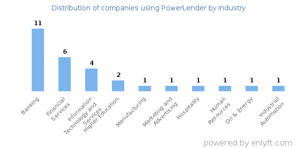 Companies using PowerLender - Distribution by industry