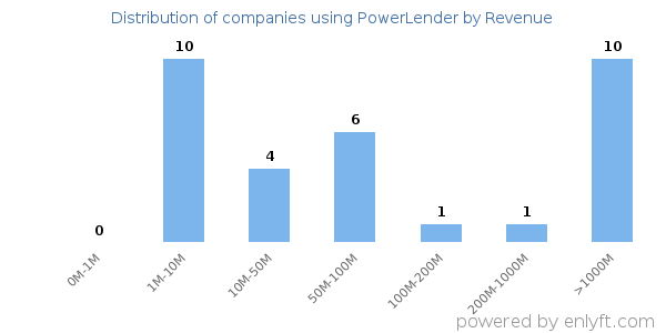 PowerLender clients - distribution by company revenue