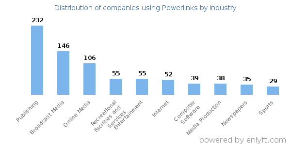 Companies using Powerlinks - Distribution by industry