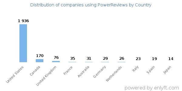 PowerReviews customers by country