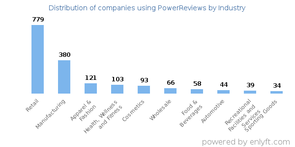Companies using PowerReviews - Distribution by industry