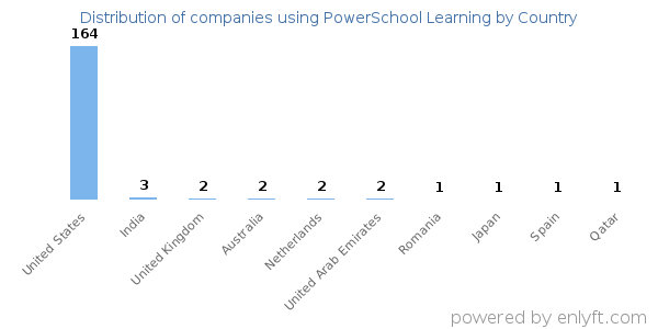 PowerSchool Learning customers by country