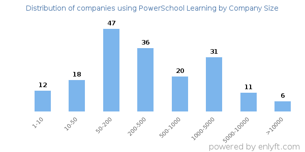 Companies using PowerSchool Learning, by size (number of employees)