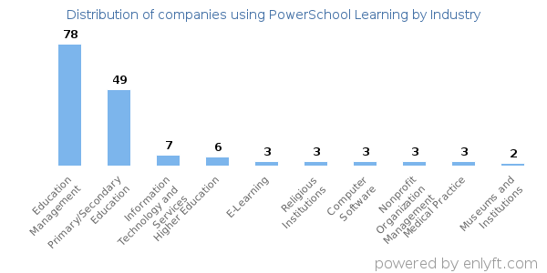 Companies using PowerSchool Learning - Distribution by industry