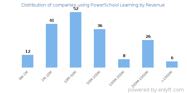 PowerSchool Learning clients - distribution by company revenue