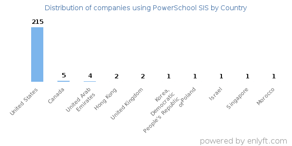 PowerSchool SIS customers by country