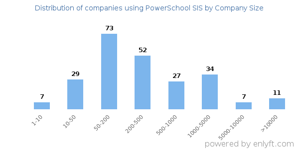 Companies using PowerSchool SIS, by size (number of employees)