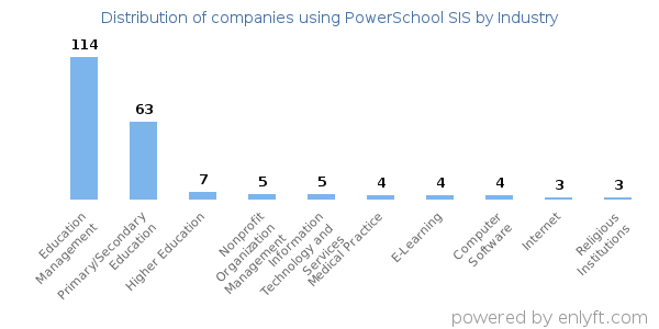 Companies using PowerSchool SIS - Distribution by industry