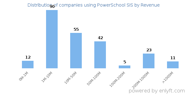 PowerSchool SIS clients - distribution by company revenue