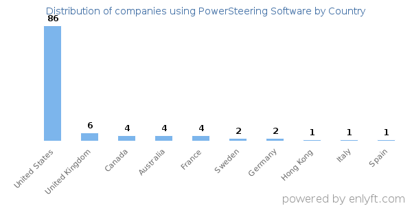 PowerSteering Software customers by country