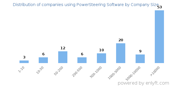 Companies using PowerSteering Software, by size (number of employees)