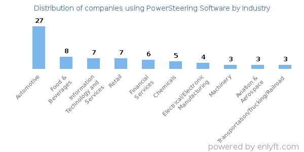 Companies using PowerSteering Software - Distribution by industry