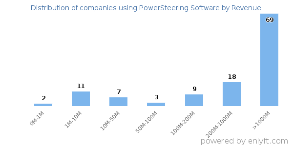 PowerSteering Software clients - distribution by company revenue