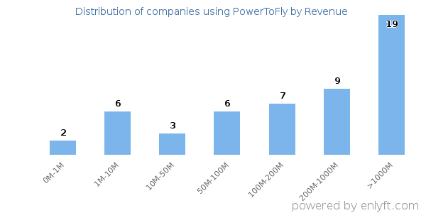 PowerToFly clients - distribution by company revenue