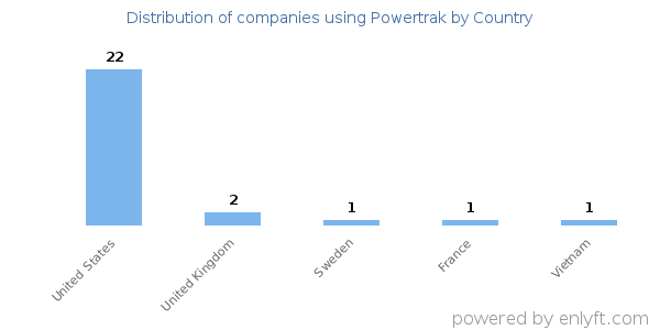 Powertrak customers by country