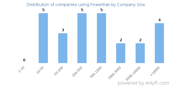 Companies using Powertrak, by size (number of employees)
