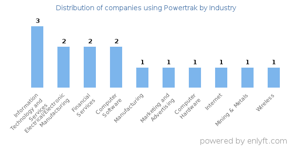 Companies using Powertrak - Distribution by industry